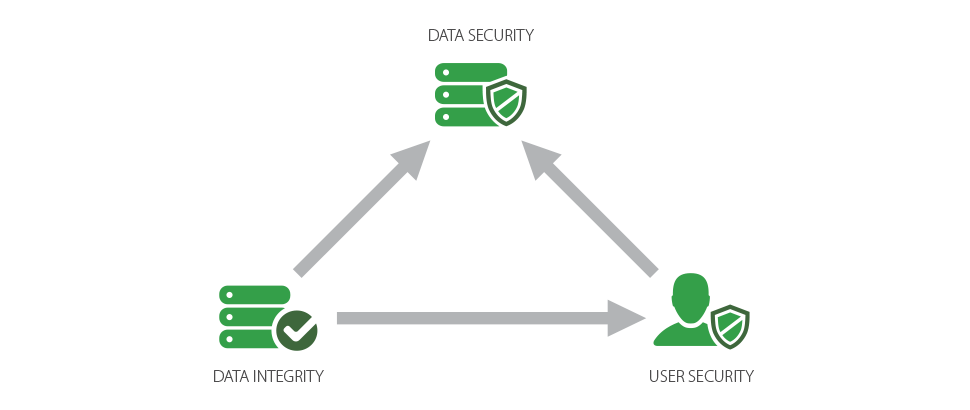 Weigh-IT Security Data Management