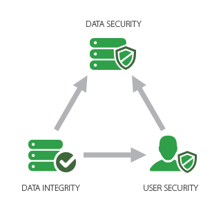 Weigh-IT Security Data Management